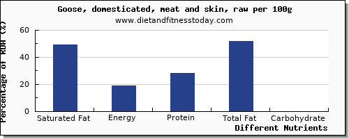 chart to show highest saturated fat in goose per 100g
